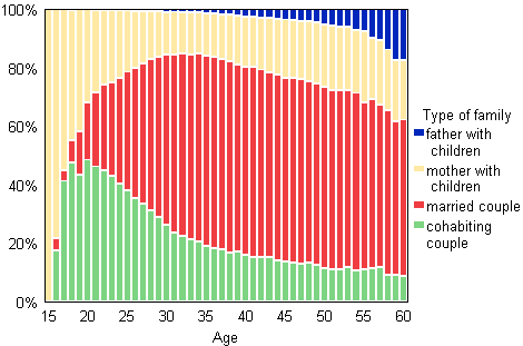 Figure 5B. Families with underage children by type of family and age of mother/single carer father in 2013, relative breakdown
