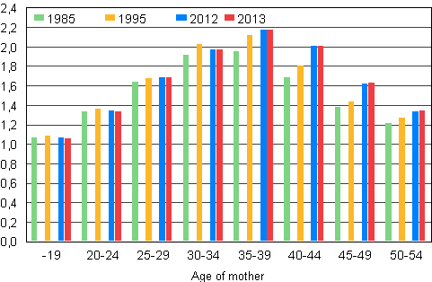 Figure 6. Average number of children in families with underage children by age of mother in 1985, 1995, 2012 and 2013
