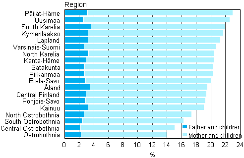 Figure 8. Proportion of single-parent families of all families with underage children by region in 2013