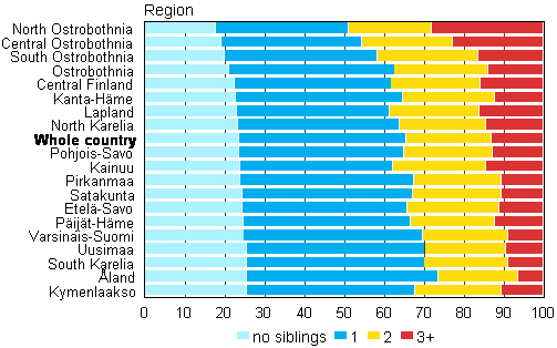 Figure 11. Children by number of siblings by region in 2013, %