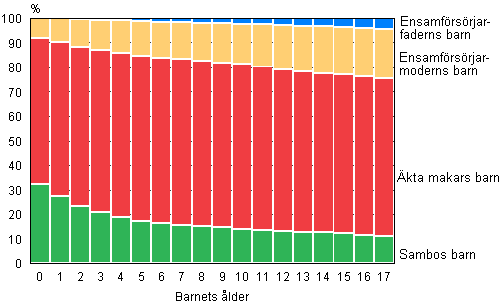 Figur 9. Barn efter familjetyp och ålder 2013