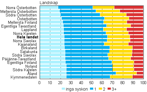 Figur 11. Barn efter antalet syskon landskapsvis 2013, % 