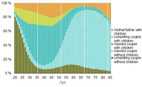 Figure 1B. Families by type and age of wife/mother in 2014 (families with father and children by age of father), relative breakdown