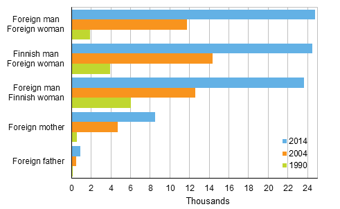 Figure 3. Families of foreign citizens in 1990, 2004 and 2014