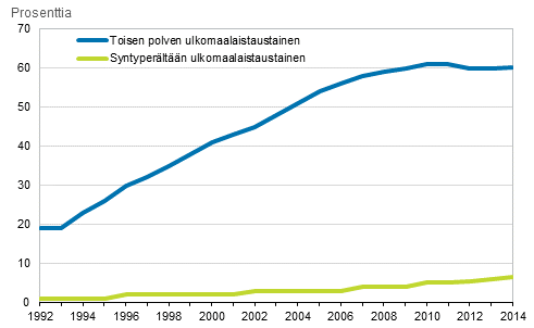Kuvio 12. Ulkomaalaistaustaisten lasten osuus kaikista lapsista sekä toisen polven ulkomaalaistaustaisten lasten osuus kaikista ulkomaalaistaustaisista lapsista 1992−2014