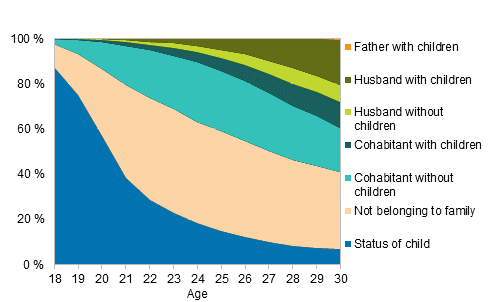 Figure 13. Young men aged 18 to 30 by family status in 2014