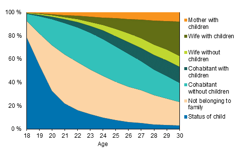 Figure 14. Young women aged 18 to 30 by family status in 2014
