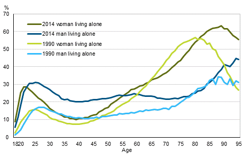 Figure 16. Men and women living alone as a proportion of age group in 1990 and 2014