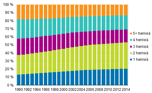 Kuvio 15. Asuntokuntaväestö asuntokunnan koon mukaan 1990–2014