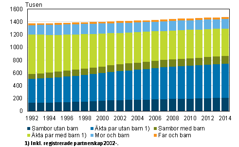 Familjer efter typ åren 1992–2014