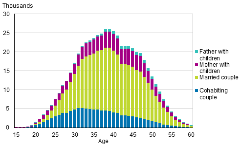 Figure 5A. Families with underage children by type of family and age of mother/single carer father in 2015