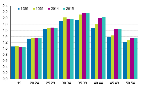 Figure 6. Average number of children in families with underage children by age of mother in 1985, 1995, 2014 and 2015