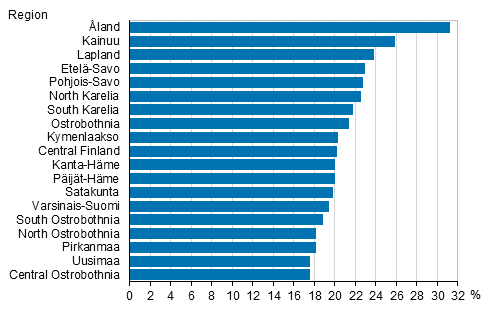 Figur 7. Families of cohabiting couples as a proportions of families with underage children by region in 2015