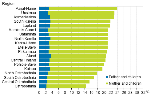 Figure 8. Proportion of single-parent families of all families with underage children by region in 2015