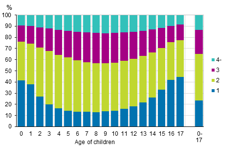 Figure 9. Children by age and number of children aged 17 or under in the family in 2015