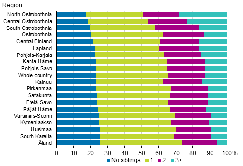 Figure 10. Children by number of siblings by region in 2015, %
