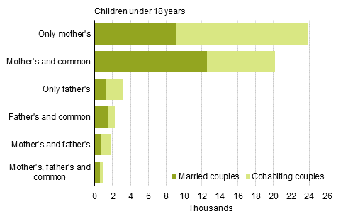 Appendix figure 3. Structure of reconstituted families in 2015