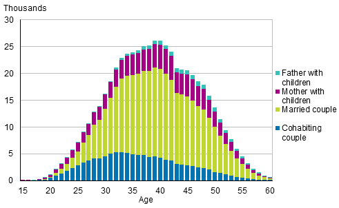 Figure 5A. Families with underage children by type of family and age of mother/single carer father in 2016