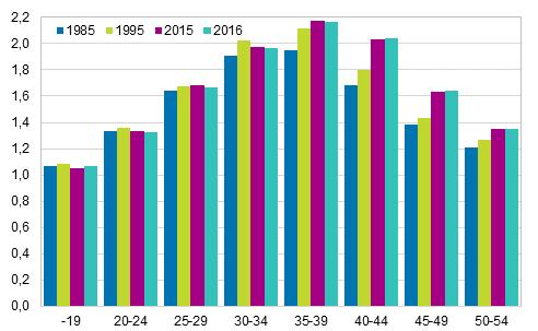 Figure 6. Average number of children in families with underage children by age of mother in 1985, 1995, 2015 and 2016