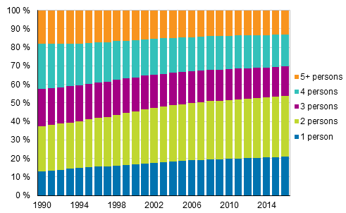Figure 13. Household-dwelling unit population by size in 1990–2016