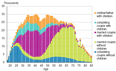 Figure 1. Families by type and age of wife/mother in 2016 (families with father and children by age of father)