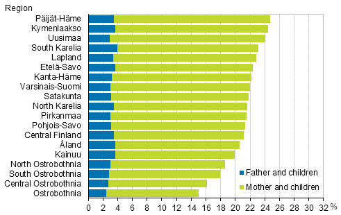 Figure 8. Proportion of single-parent families of all families with underage children by region in 2017