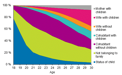 Figure 12. Young women aged 18 to 30 by family status in 2017