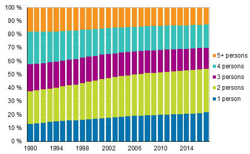 Figure 13. Household-dwelling unit population by size in 1990 to 2017