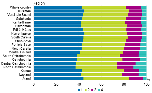 Appendix figure 4. Families with underage children by number of children and by region in 2018, per cent