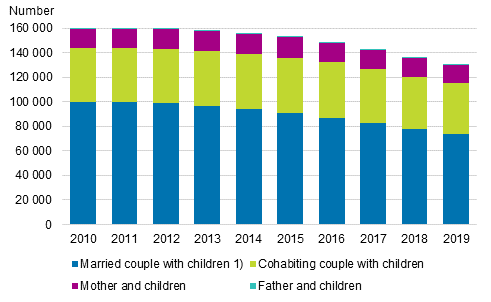 Families with children aged under three by type of family in 2010 to 2019