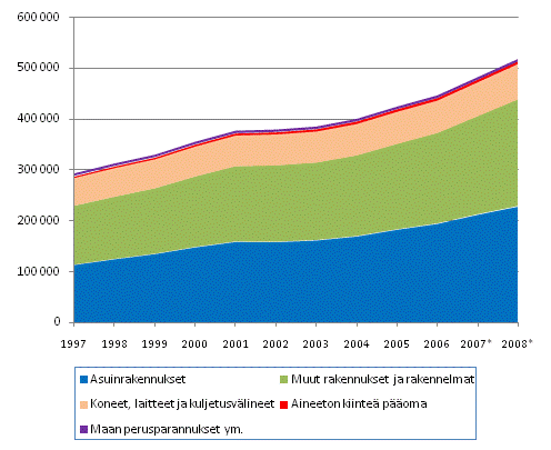 Kiinteän pääoman nettokanta tavaratyypeittäin 1997–2008*, miljoona euroa, käypiin hintoihin
