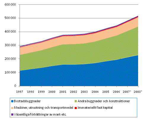 Det fasta kapitalets nettostock efter varutyp 1997–2008* , miljoner euro till lpande priser