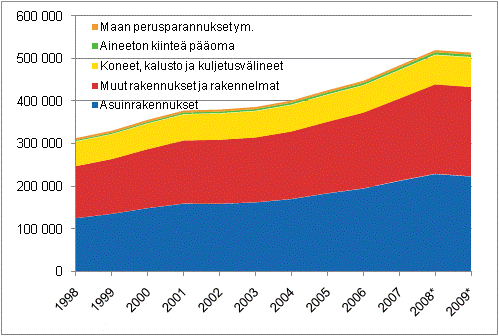 Kiinteän pääoman nettokanta tavaratyypeittäin 1998–2009*, miljoona euroa, käypiin hintoihin