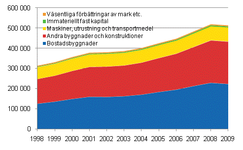 Det fasta kapitalets nettostock efter varutyp 1998–2009, miljoner euro till lpande priser