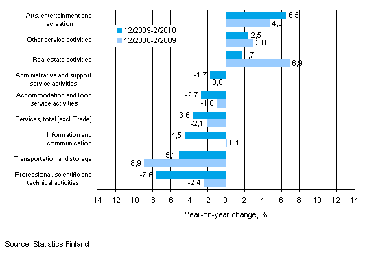 Year-on-year change in turnover in service industries in the 12/2009–02/2010 and 12/2008–02/2009 time periods, % (TOL 2008)