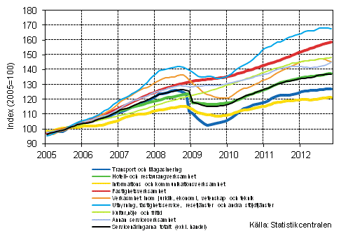 Figurbilaga 1. Omsättning av service brancherna, trend serier (TOL 2008)
