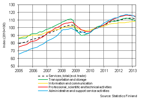 Appendix figure 1. Turnover of service industries, trend series (TOL 2008)