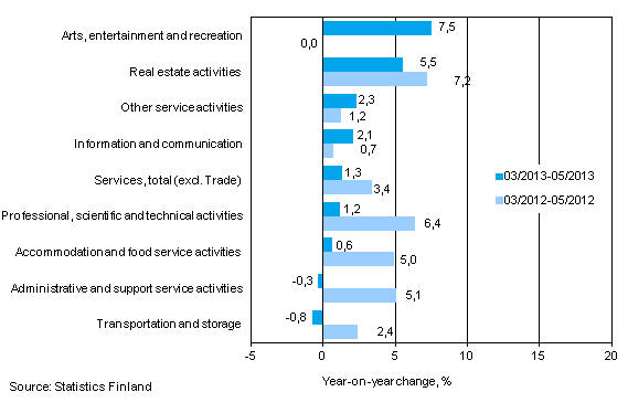 Three months' year-on-year change in turnover in services (TOL 2008)