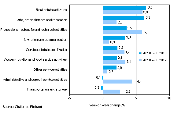 Three months' year-on-year change in turnover in services (TOL 2008)