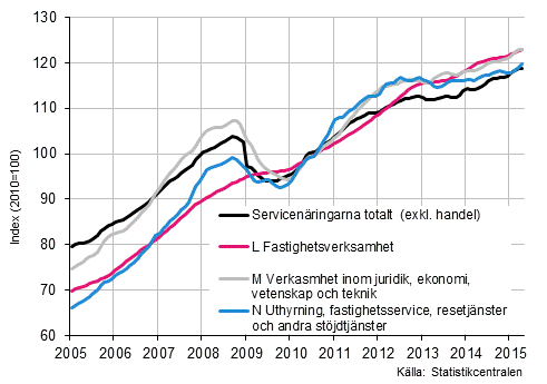 Figurbilaga 2. Omsttning av service brancherna, trend serier (TOL 2008)