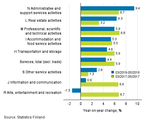 Three months' year-on-year change in turnover in services  (TOL 2008)