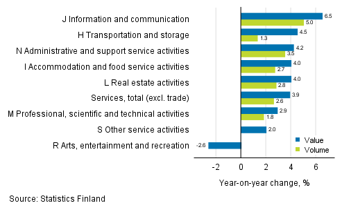 Annual change in working day adjusted turnover and volume of service industries, July 2019, % (TOL 2008)