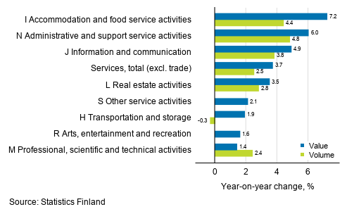 Annual change in working day adjusted turnover and volume of service industries, September 2019, % (TOL 2008)
