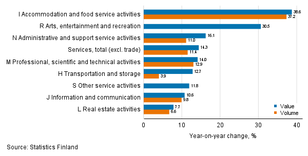 Annual change in working day adjusted turnover and volume of service industries, June 2021, % (TOL 2008)