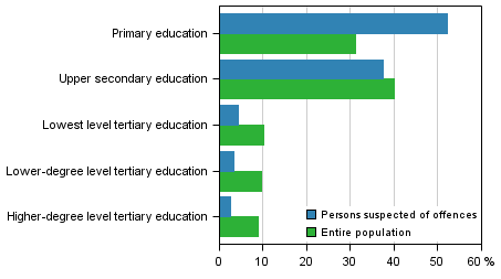 Appendix figure 1. Persons suspected of offences and the entire population by level of education, aged 15 and over