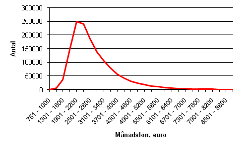 Fördelningen av månadslöner bland heltidsanställda löntagare år 2008