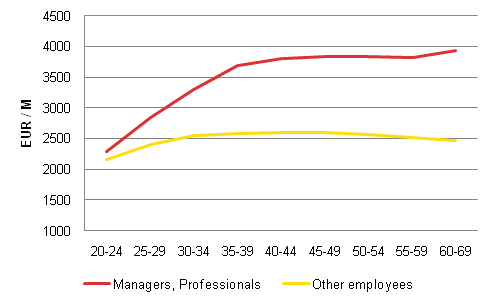 Monthly earnings of employees by age in 2010