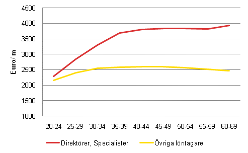 Löntagarnas månadslöner efter ålder år 2010