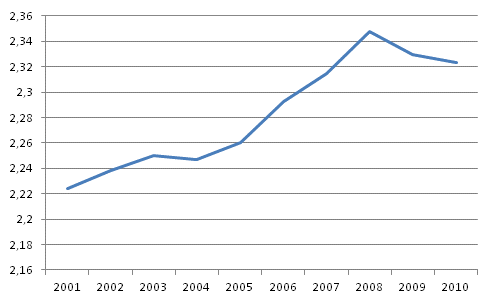 Pay differential of full-time wage and salary earners in Finland in the 2000s