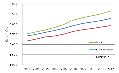 Frndring av medelln efter arbetsgivarsektor 2003–2012